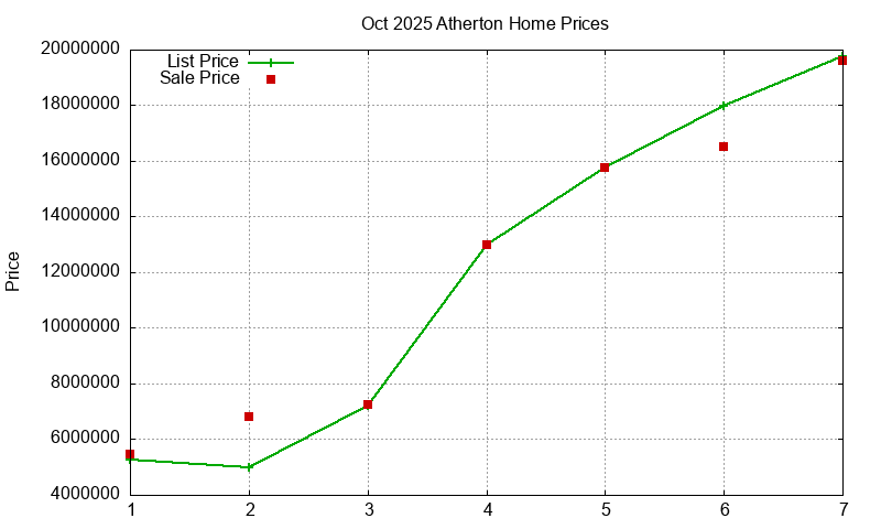 Atherton Homes Just Sold 2025-10