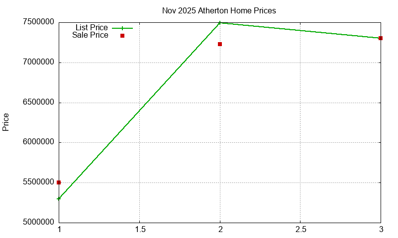Atherton Homes Just Sold 2025-11