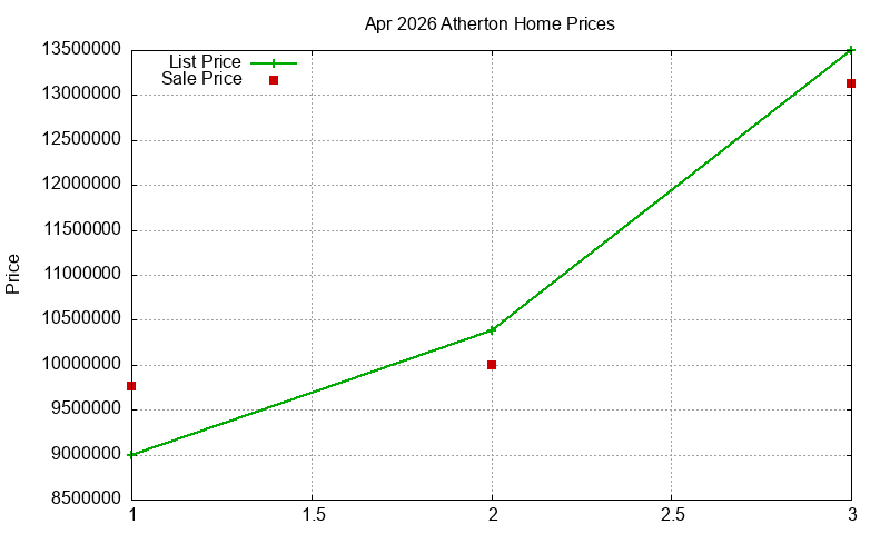 Atherton Homes Just Sold 2026-04