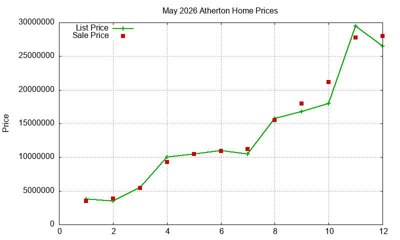 Atherton Homes Just Sold 2026-05