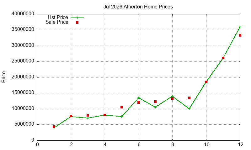 Atherton Homes Just Sold 2026-07