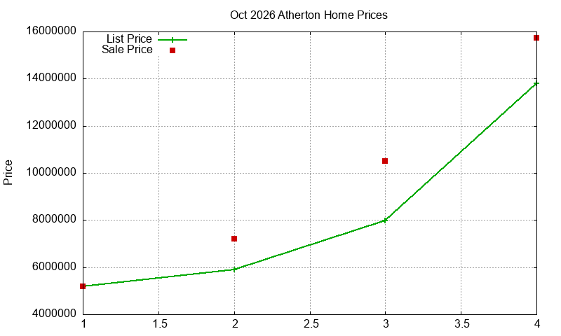 Atherton Homes Just Sold 2026-10
