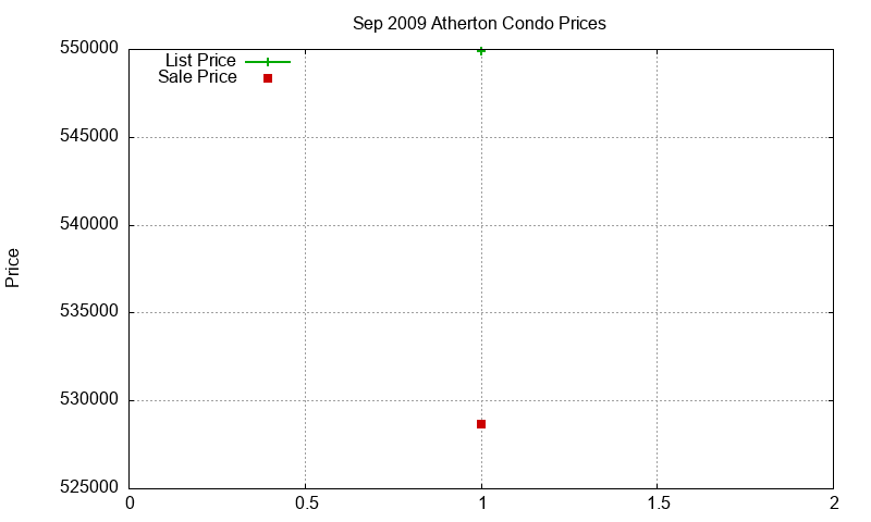 Atherton Condos Just Sold 2009-09