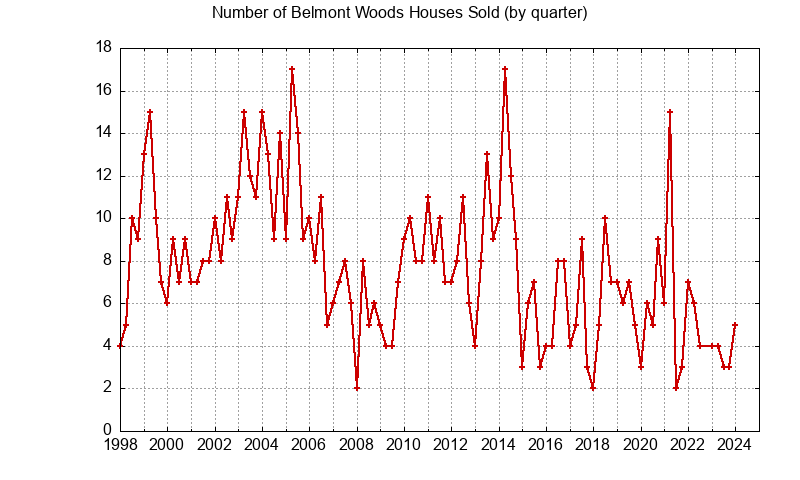 Graph of the Quarterly Number of Belmont Woods Houses Sold