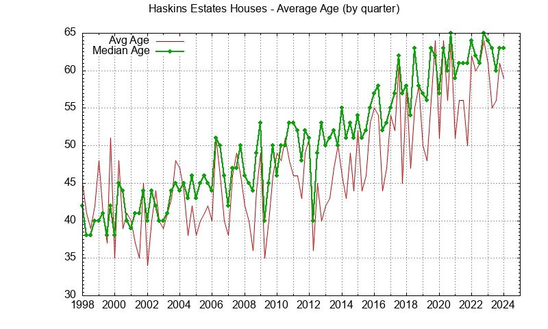 Graph of the Quarterly Average Age of Haskins Estates Houses Sold