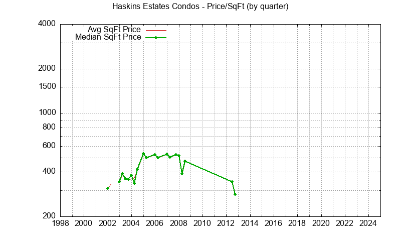 Graph of the Quarterly Average Price Per Square Foot for Haskins Estates Condos Sold