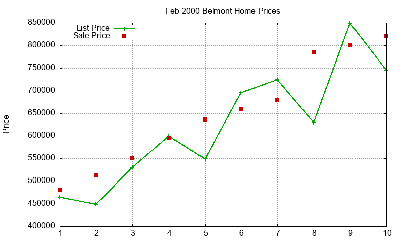 Belmont Homes Just Sold 2000-02