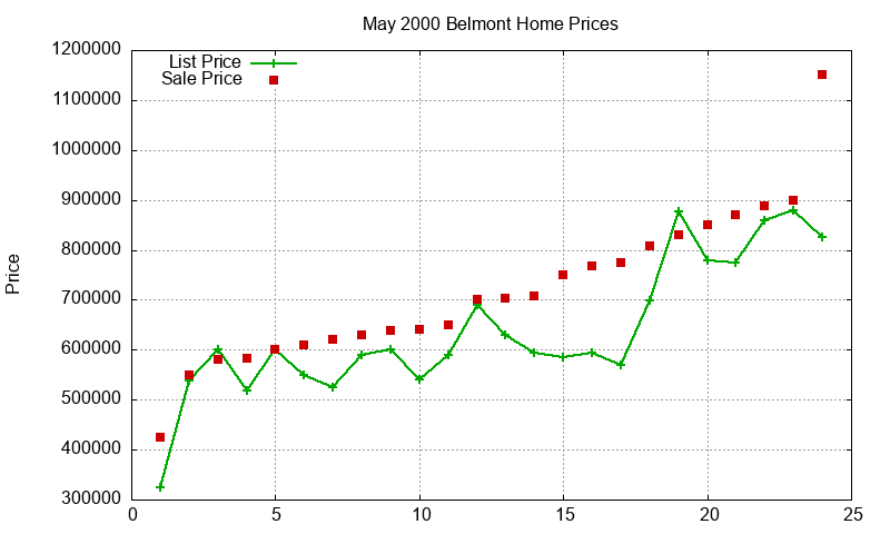 Belmont Homes Just Sold 2000-05