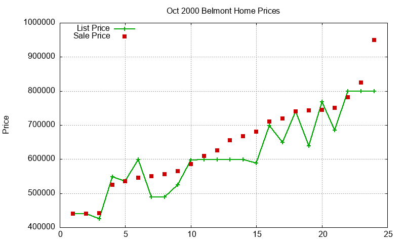 Belmont Homes Just Sold 2000-10