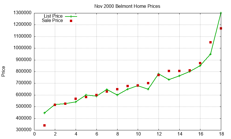 Belmont Homes Just Sold 2000-11 Belmont Homes Just Sold 2000-11