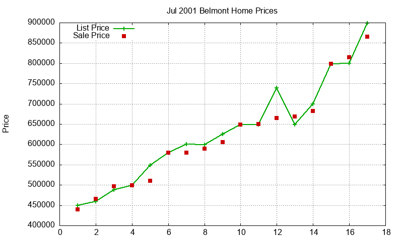 Belmont Homes Just Sold 2001-07
