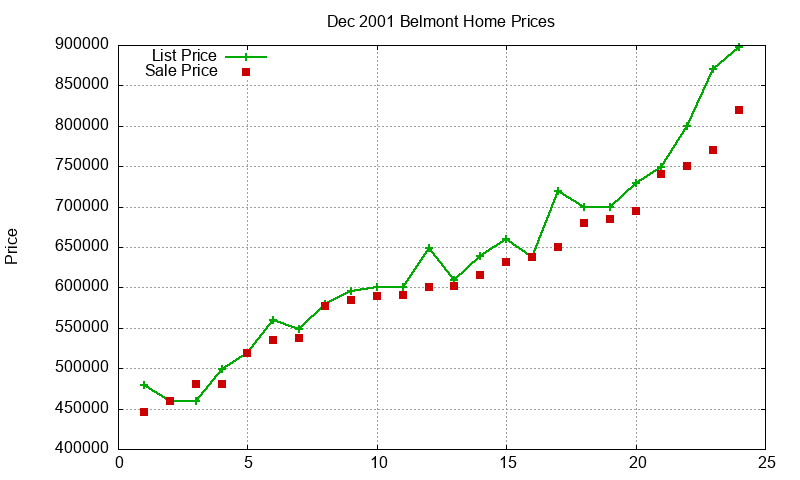 Belmont Homes Just Sold 2001-12 Belmont Homes Just Sold 2001-12