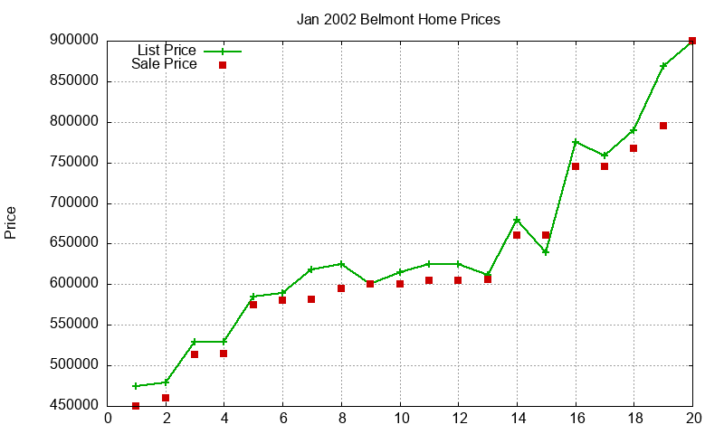 Belmont Homes Just Sold 2002-01
