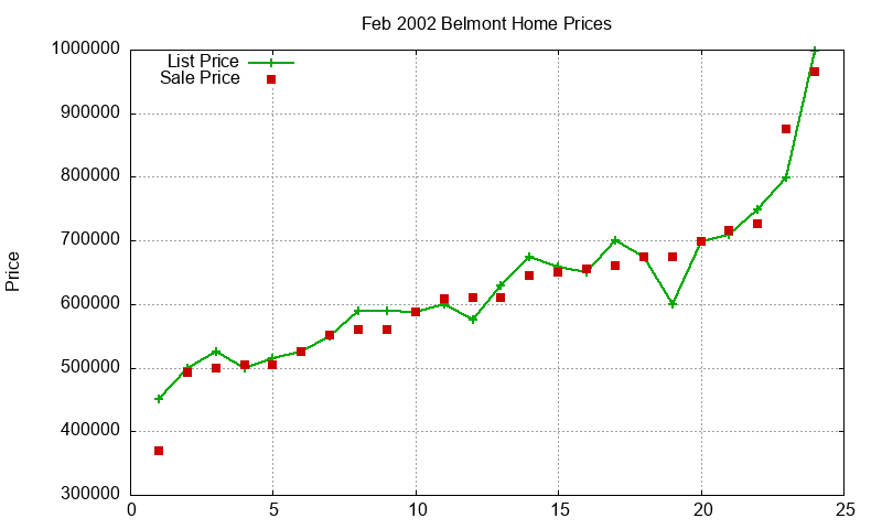 Belmont Homes Just Sold 2002-02