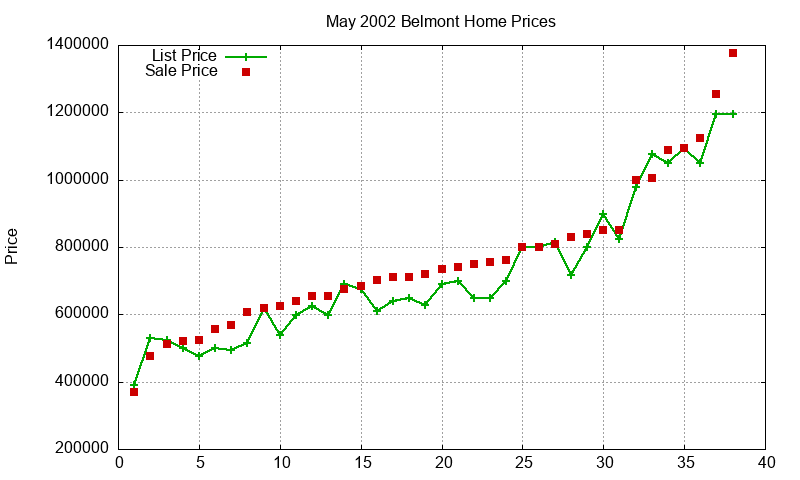Belmont Homes Just Sold 2002-05