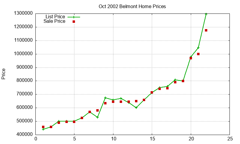 Belmont Homes Just Sold 2002-10