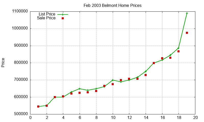 Belmont Homes Just Sold 2003-02