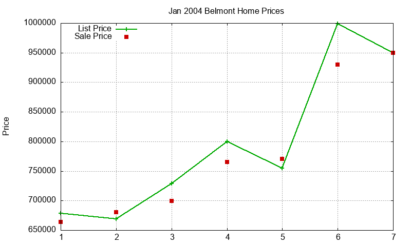 Belmont Homes Just Sold 2004-01