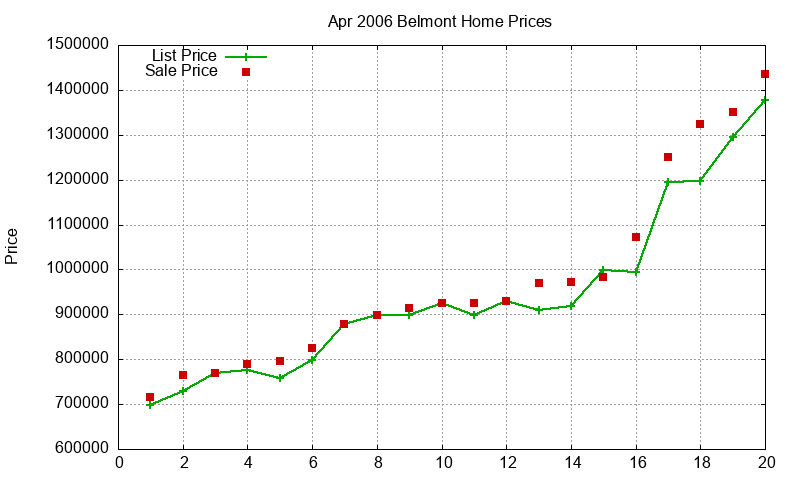 Belmont Homes Just Sold 2006-04