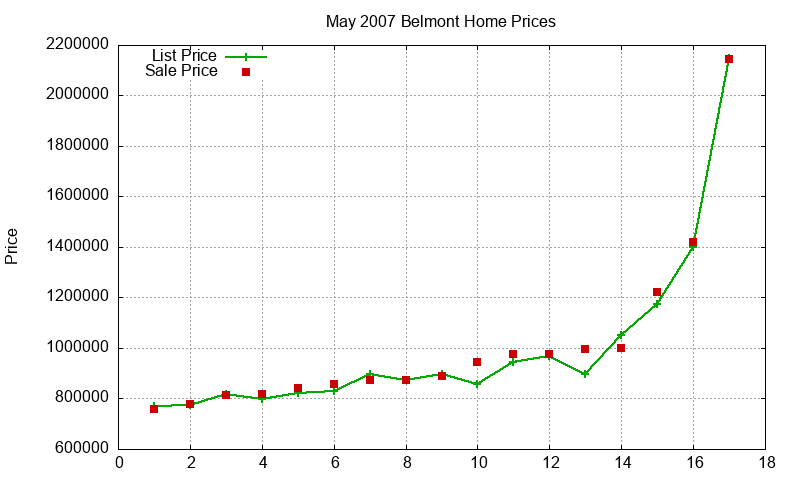Belmont Homes Just Sold 2007-05