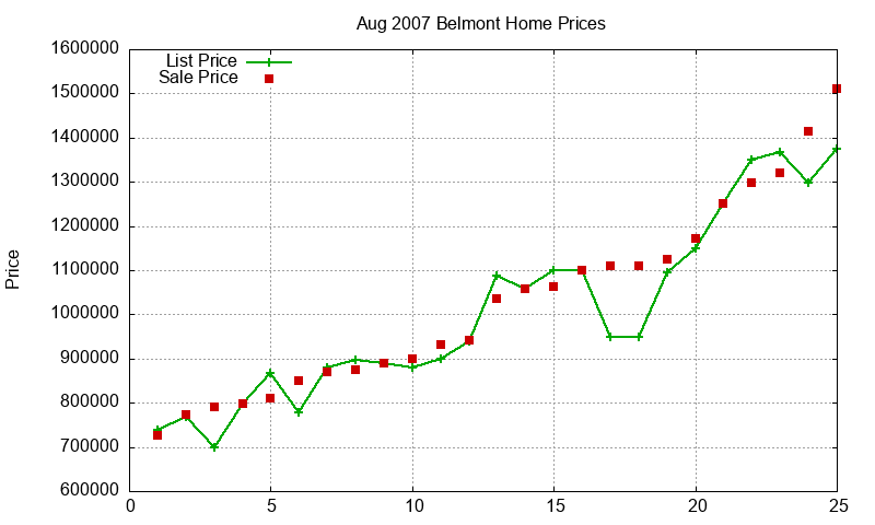 Belmont Homes Just Sold 2007-08