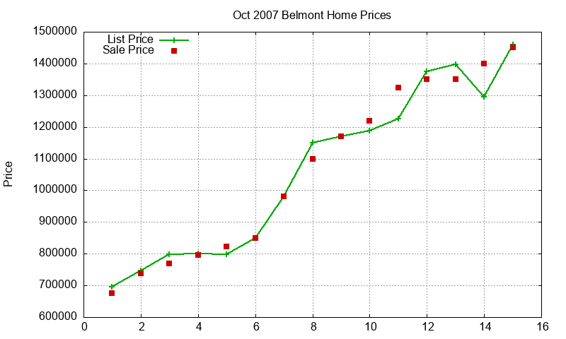 Belmont Homes Just Sold 2007-10
