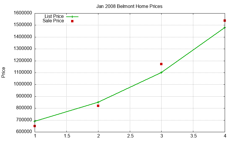 Belmont Homes Just Sold 2008-01