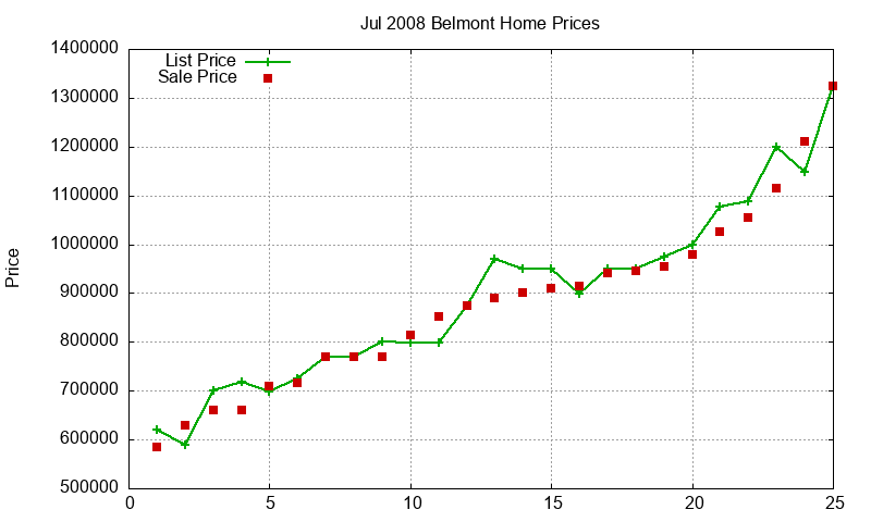 Belmont Homes Just Sold 2008-07