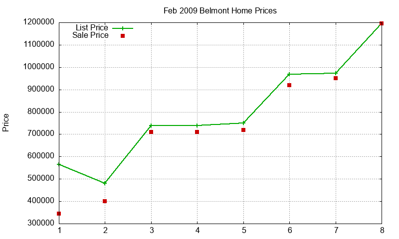 Belmont Homes Just Sold 2009-02