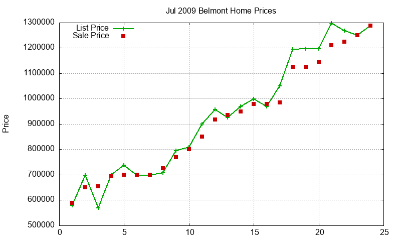 Belmont Homes Just Sold 2009-07