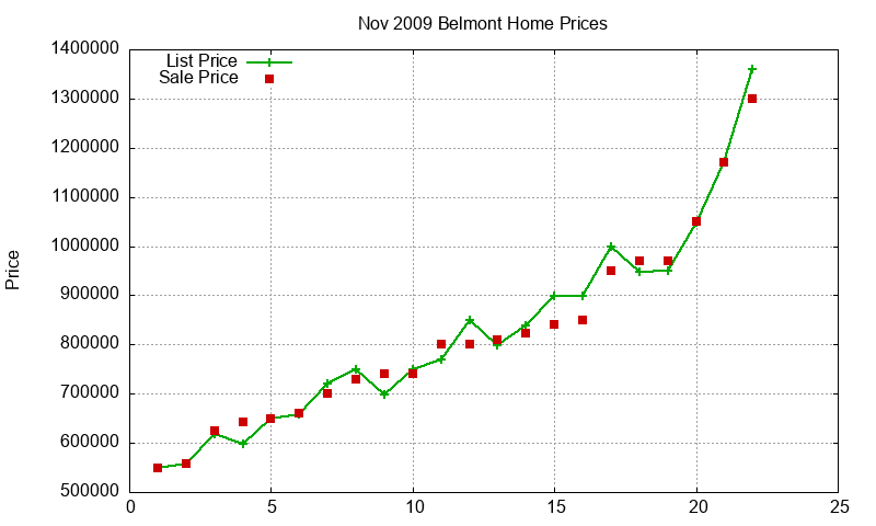 Belmont Homes Just Sold 2009-11
