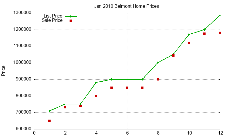 Belmont Homes Just Sold 2010-01