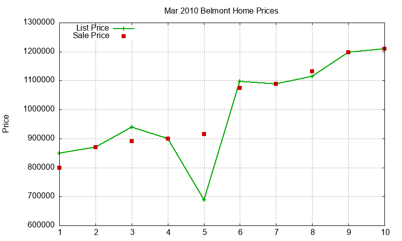 Belmont Homes Just Sold 2010-03 Belmont Homes Just Sold 2010-03