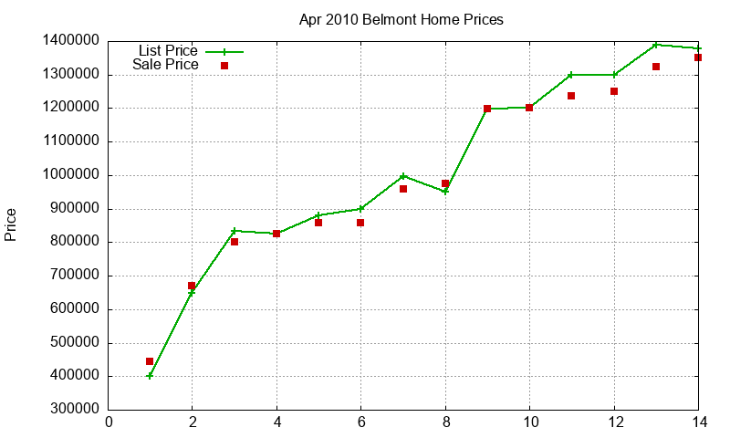 Belmont Homes Just Sold 2010-04