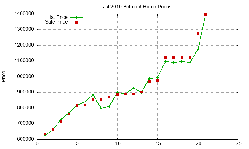 Belmont Homes Just Sold 2010-07