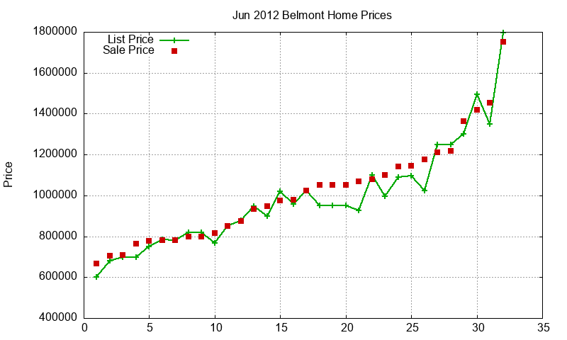 Belmont Homes Just Sold 2012-06