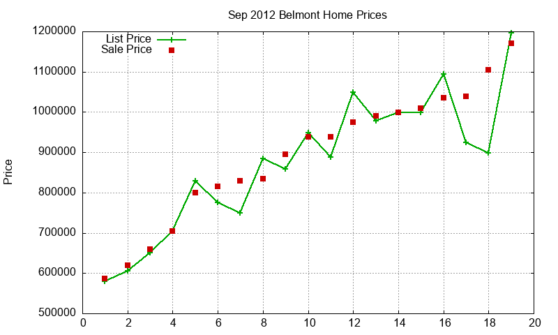 Belmont Homes Just Sold 2012-09