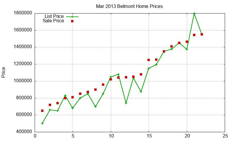 Belmont Homes Just Sold 2013-03