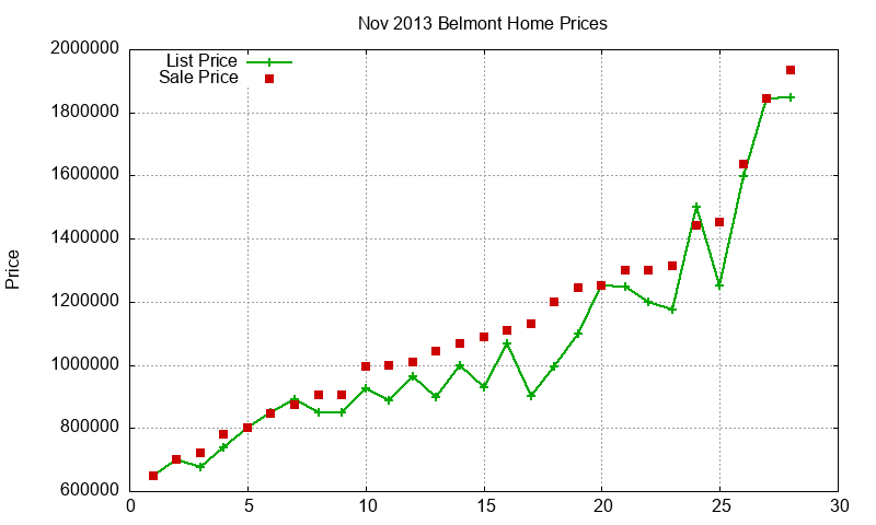 Belmont Homes Just Sold 2013-11
