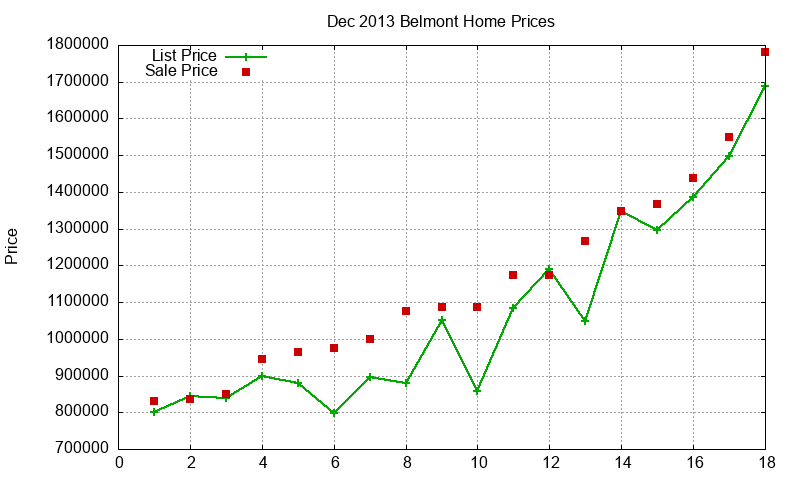 Belmont Homes Just Sold 2013-12