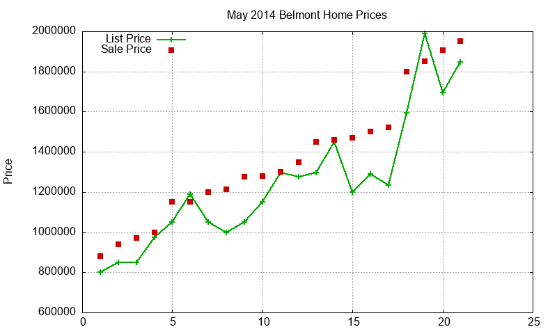 Belmont Homes Just Sold 2014-05