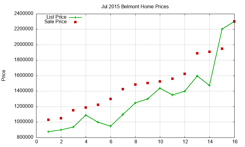 Belmont Homes Just Sold 2015-07