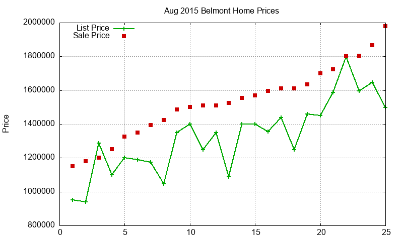 Belmont Homes Just Sold 2015-08