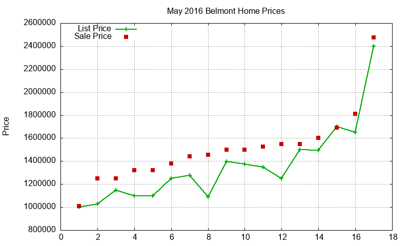 Belmont Homes Just Sold 2016-05