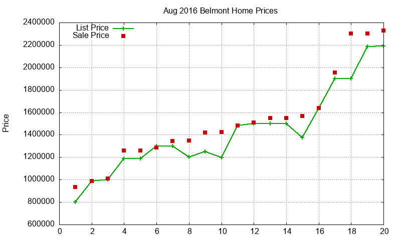 Belmont Homes Just Sold 2016-08
