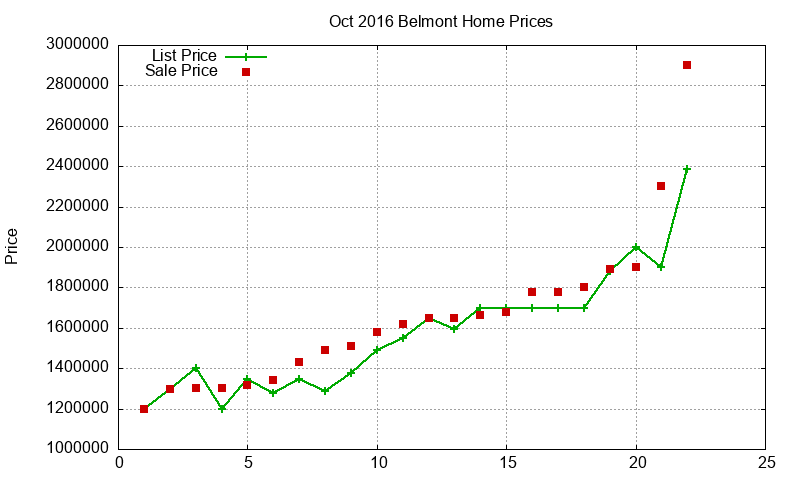 Belmont Homes Just Sold 2016-10