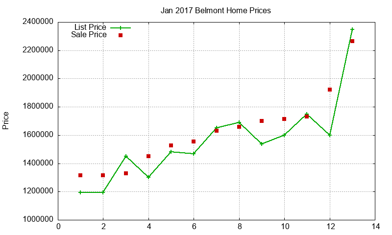 Belmont Homes Just Sold 2017-01