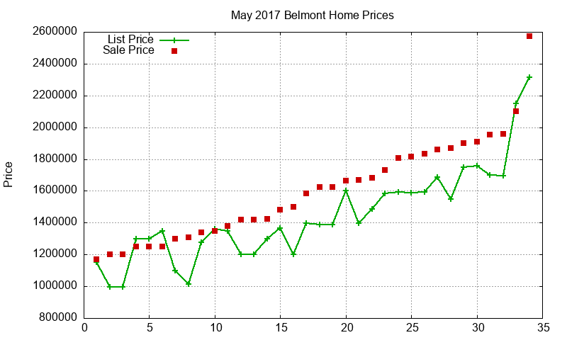 Belmont Homes Just Sold 2017-05 Belmont Homes Just Sold 2017-05