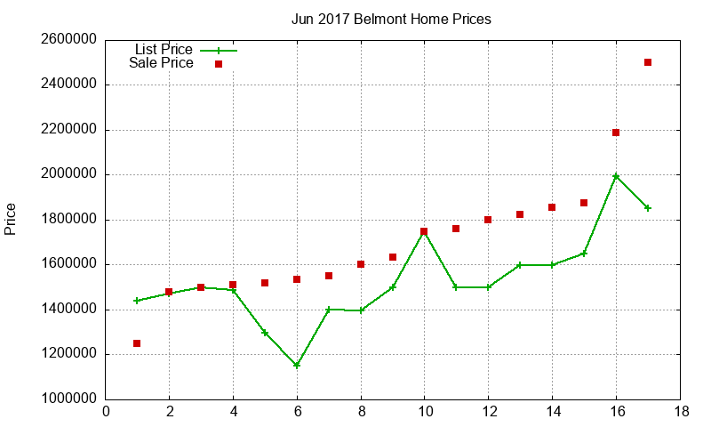 Belmont Homes Just Sold 2017-06
