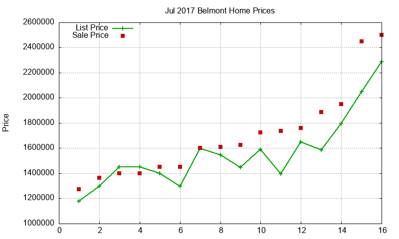 Belmont Homes Just Sold 2017-07